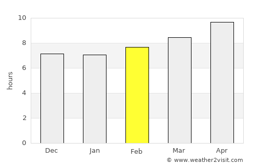 Pachperwa average rain in February