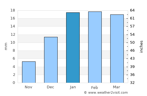 Pachperwa average rain in January