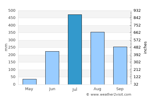 Pachperwa average rain in July