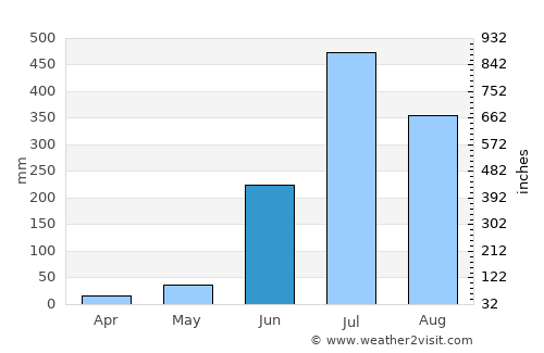 Pachperwa average rain in June