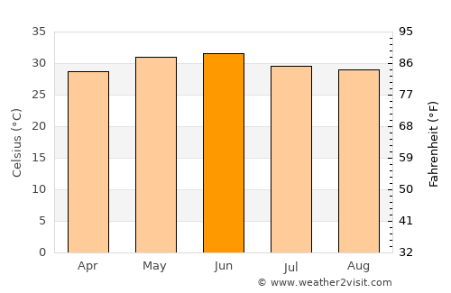 Pachperwa average temperature in June