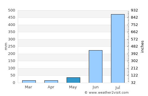 Pachperwa average rain in May