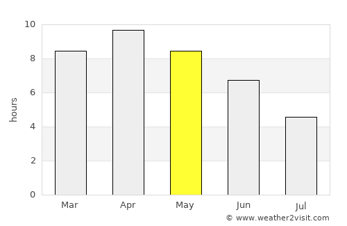 Pachperwa average rain in May
