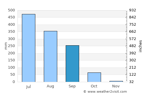 Pachperwa average rain in September