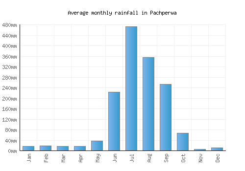Pachperwa monthly rainfall chart (mm)