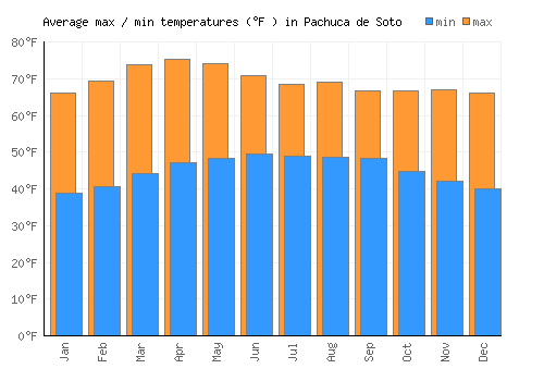 Pachuca de Soto average minimum / maximum temperatures (Fahrenheit)