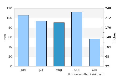 Pachuca de Soto average rain in August