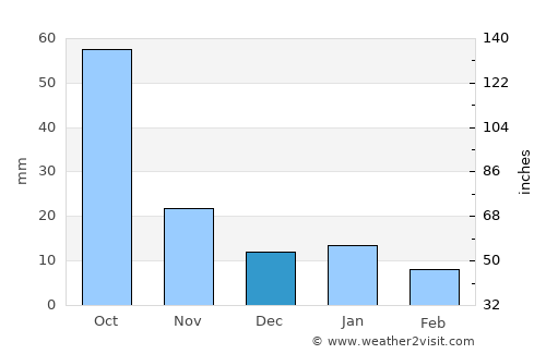 Pachuca de Soto average rain in December