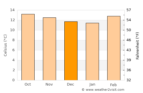 Pachuca de Soto average temperature in December