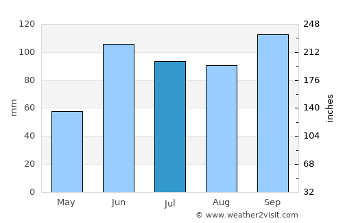 Pachuca de Soto average rain in July