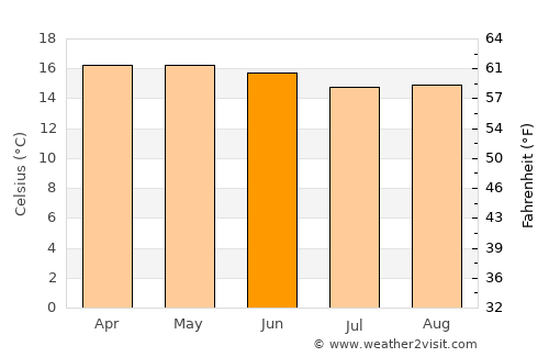 Pachuca de Soto average temperature in June