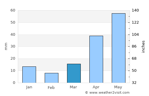 Pachuca de Soto average rain in March