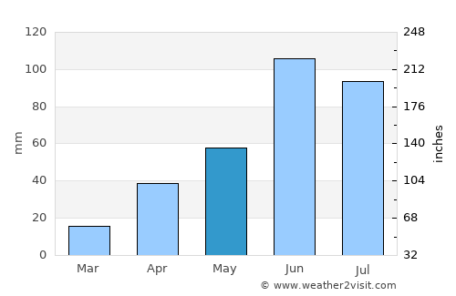 Pachuca de Soto average rain in May