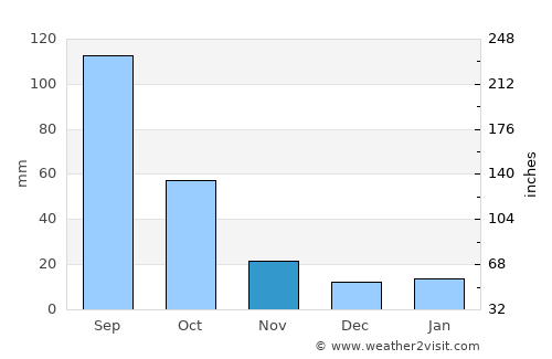 Pachuca de Soto average rain in November
