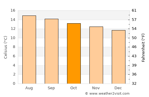 Pachuca de Soto average temperature in October