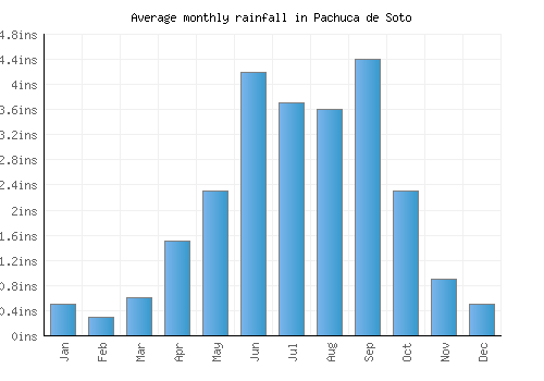 Pachuca de Soto monthly rainfall chart (inches)
