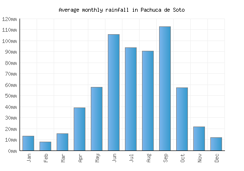 Pachuca de Soto monthly rainfall chart (mm)