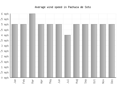 Pachuca de Soto average winspeed by month (mph)