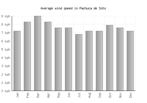 Pachuca de Soto average winspeed by month (km/h)