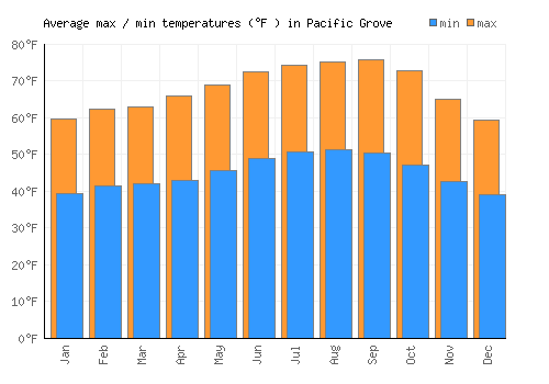 Pacific Grove average minimum / maximum temperatures (Fahrenheit)