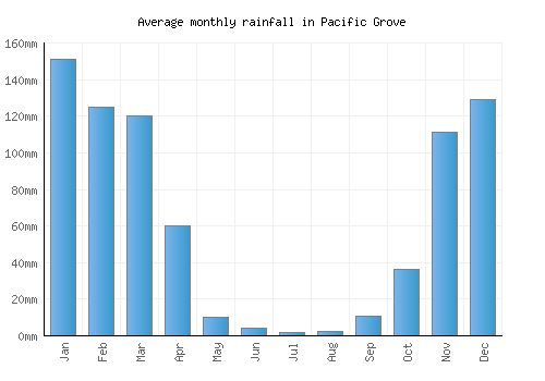 Pacific Grove monthly rainfall chart (mm)