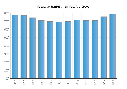 Pacific Grove relative humidity averages