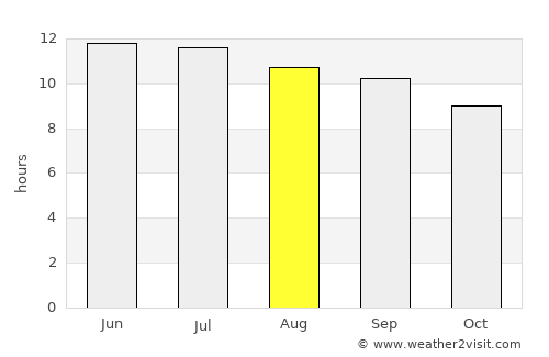 Pacific Grove average rain in August