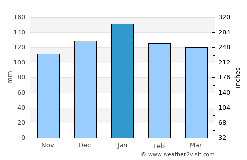 Pacific Grove average rain in January