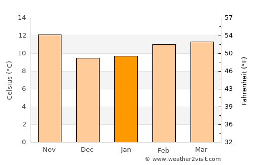 Pacific Grove average temperature in January