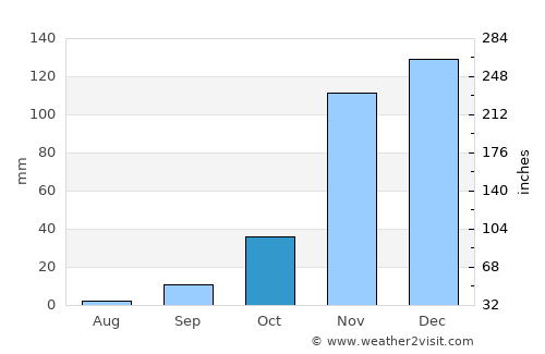 Pacific Grove average rain in October
