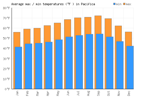 Pacifica average minimum / maximum temperatures (Fahrenheit)