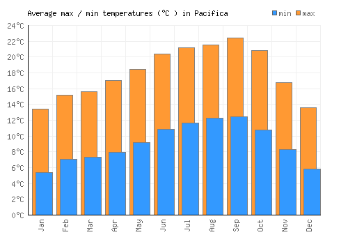Pacifica average minimum / maximum temperatures (Celsius)