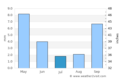 Pacifica average rain in July