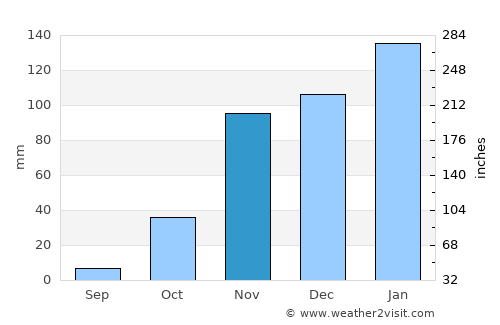 Pacifica average rain in November