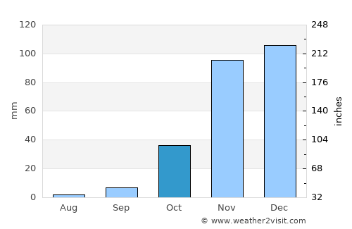 Pacifica average rain in October