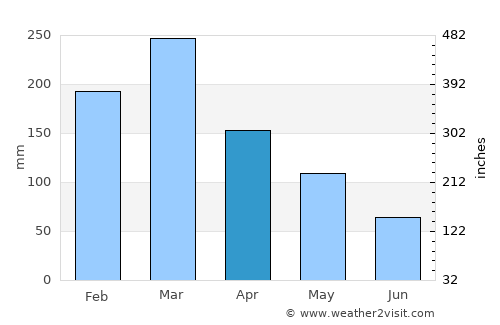 Paciran average rain in April
