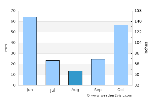 Paciran average rain in August