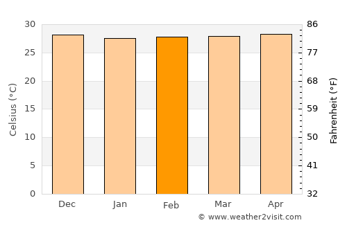 Paciran average temperature in February
