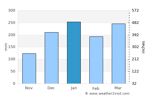 Paciran average rain in January