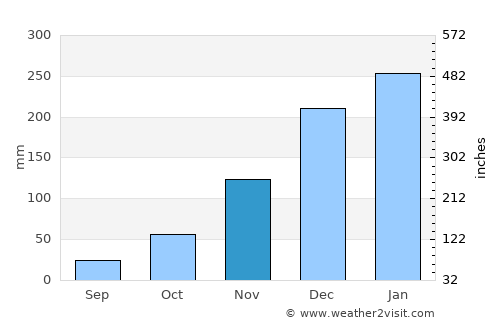 Paciran average rain in November