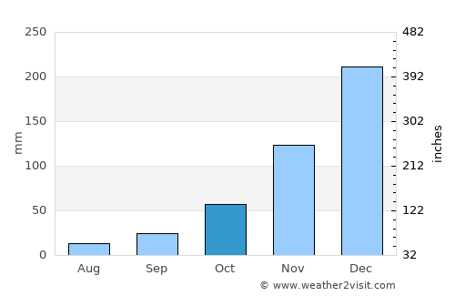 Paciran average rain in October