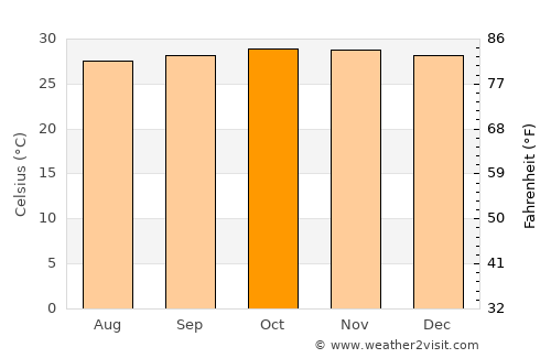 Paciran average temperature in October