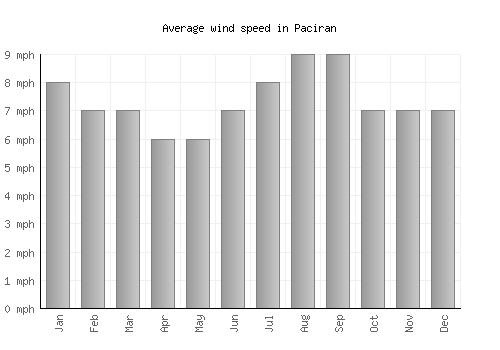 Paciran average winspeed by month (mph)