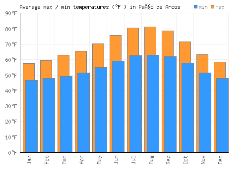 Paço de Arcos average minimum / maximum temperatures (Fahrenheit)