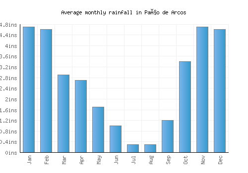 Paço de Arcos monthly rainfall chart (inches)