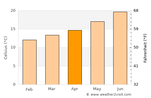 Paço de Arcos average temperature in April