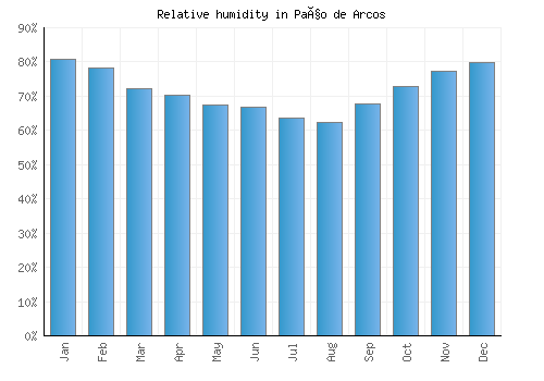 Paço de Arcos relative humidity averages