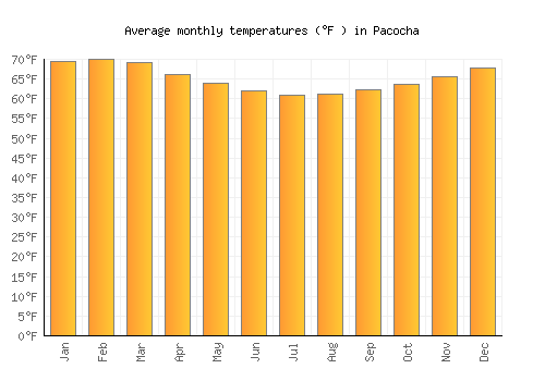 Pacocha average temperature chart (Fahrenheit)