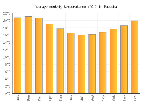 Pacocha average temperature chart (Celsius)