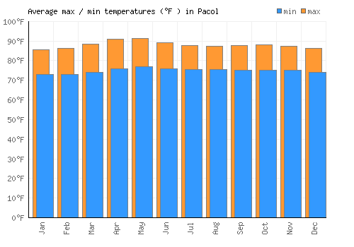 Pacol average minimum / maximum temperatures (Fahrenheit)